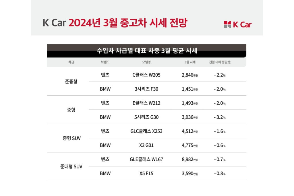 "지금이 기회!" BMW 5시리즈, 3천만 원대로 구매 가능하다는데… 대체 무슨 일? 3 BMW 5시리즈 (3)