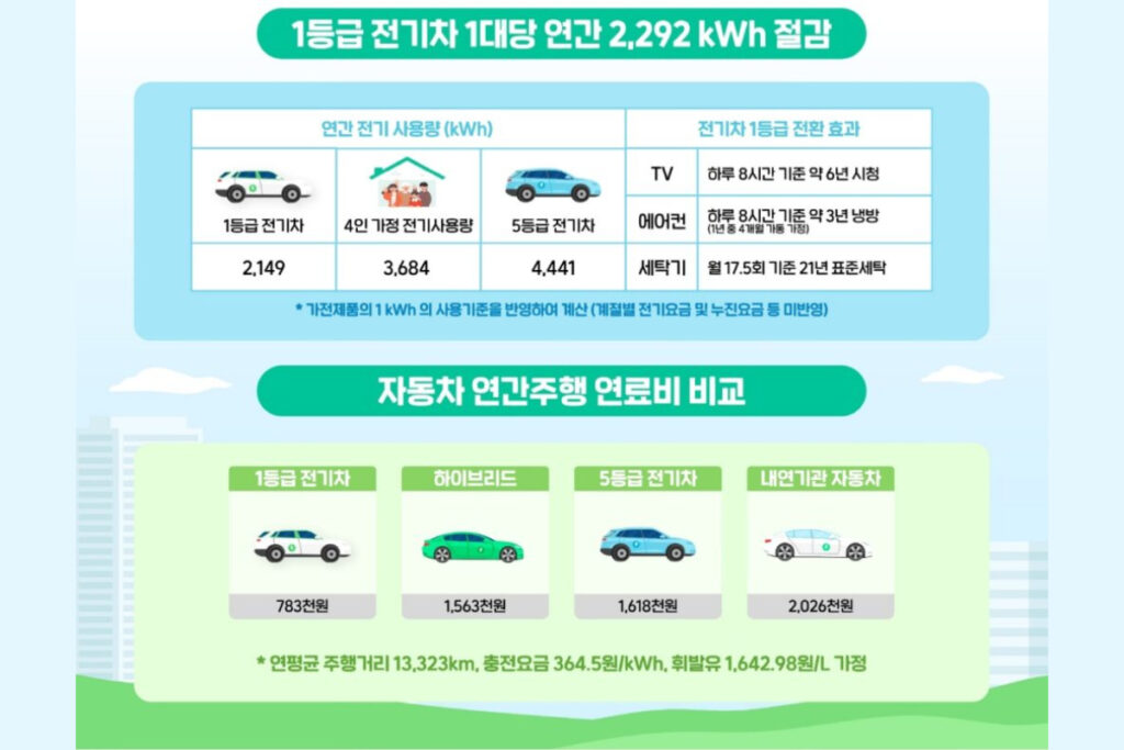 “내 차는 몇 등급이야?!”…새롭게 도입되는 ‘연비등급제’에 관심 ‘폭주’ 3 등급제 (3)