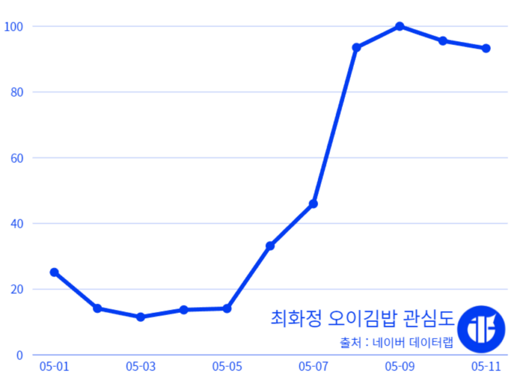 최화정