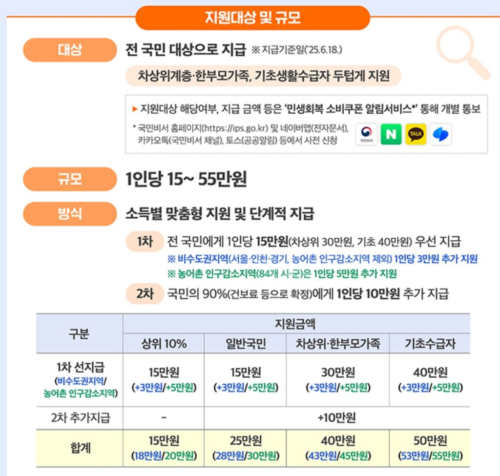 지원금