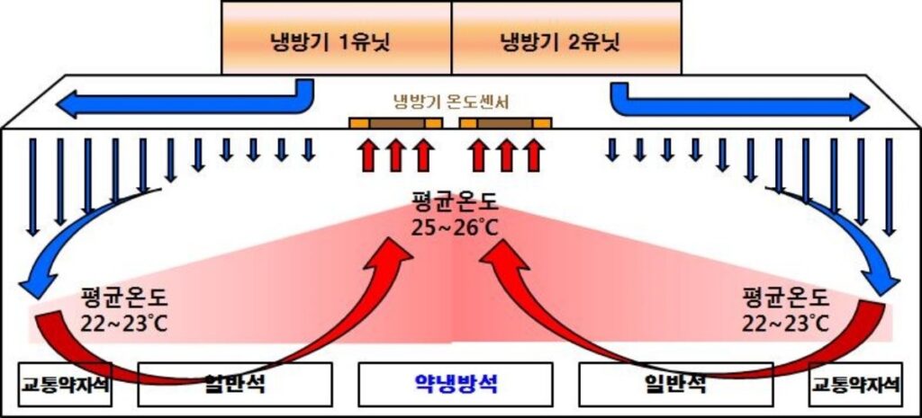 "무더위에 지하철 탈 때 '이 구역'만 노리세요" … 원리로 알아보는 '가장 시원한 자리 공략법' 2 지하철