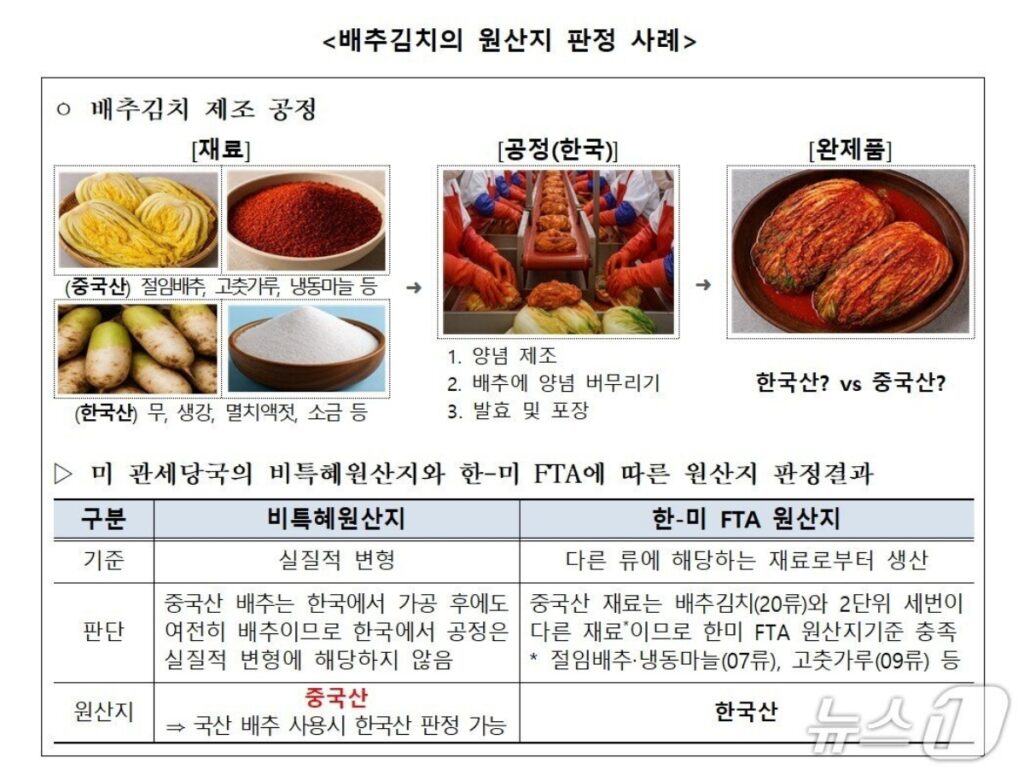 한국서 담근 김치가 "메이드 인 차이나?"… 황당한 '돌발 판정' 떨어지자 韓 기업들 '기절초풍' 2 한국