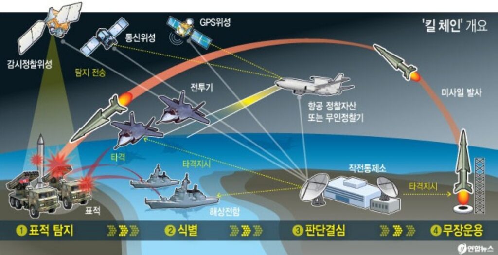 국방비