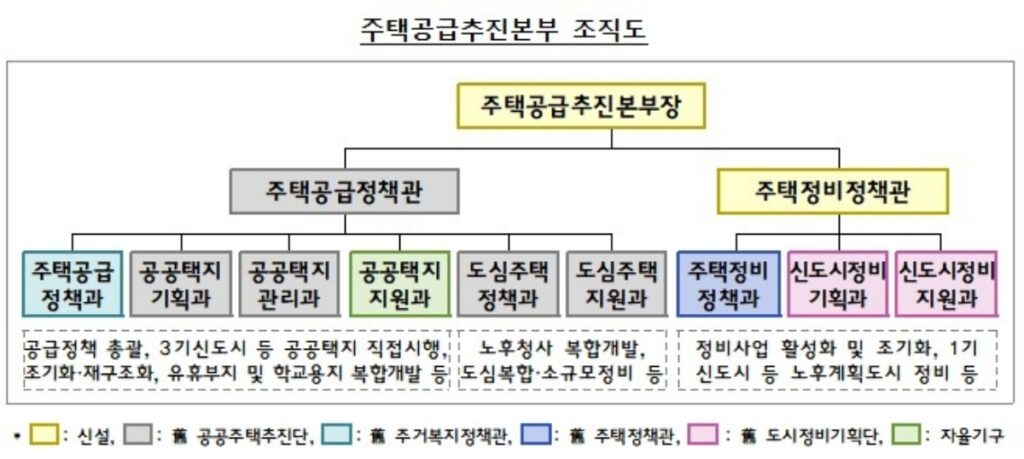 "21년 동안 아무도 못했는데"… 집값 잡기 위한 '정부 조직' 출범, 135만 가구 향한 '초강수' 2 정부