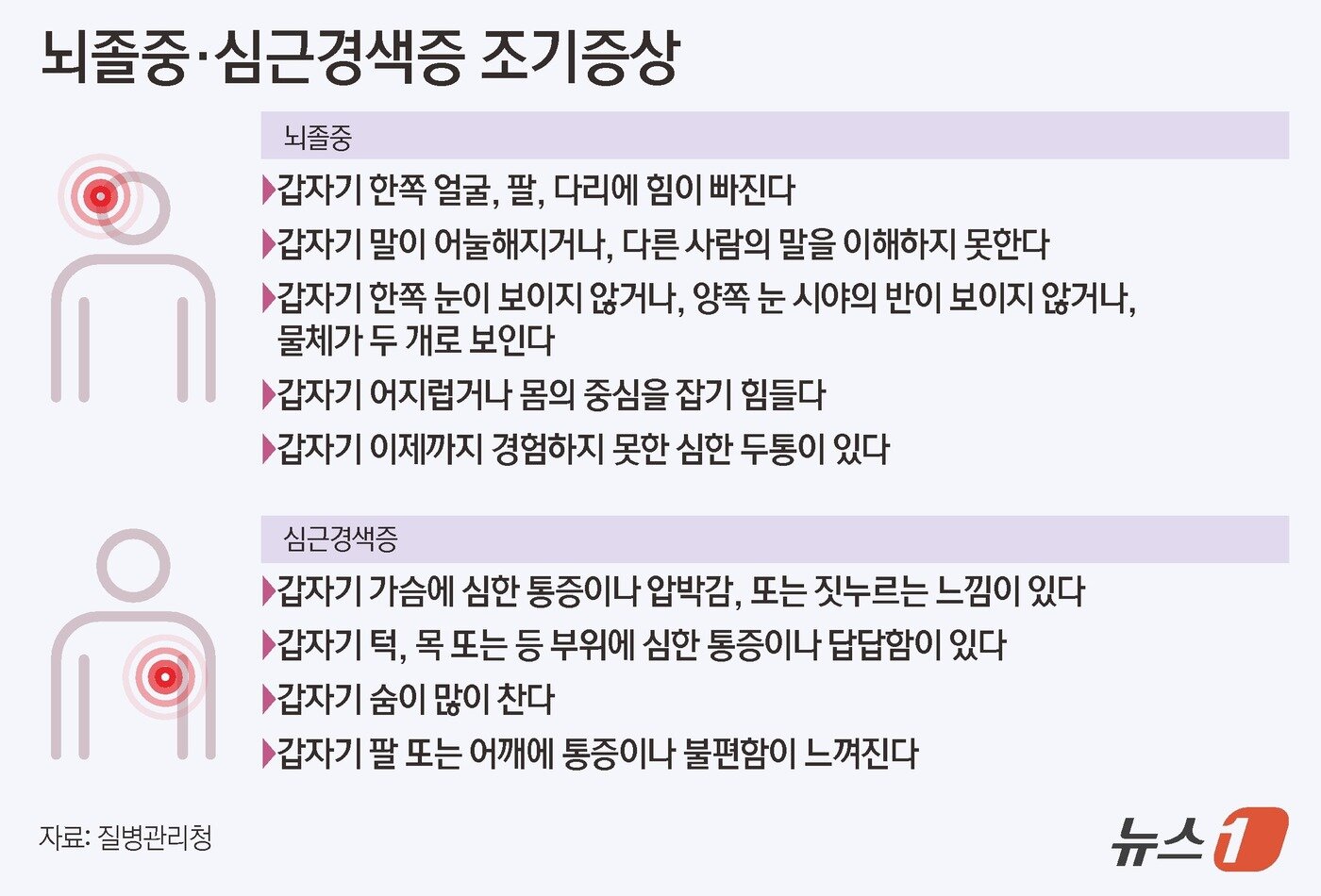 손발 힘 빠지고 가슴 통증' 119 신고를…뇌졸중·심근경색 골든타임 중요 - 뉴스1