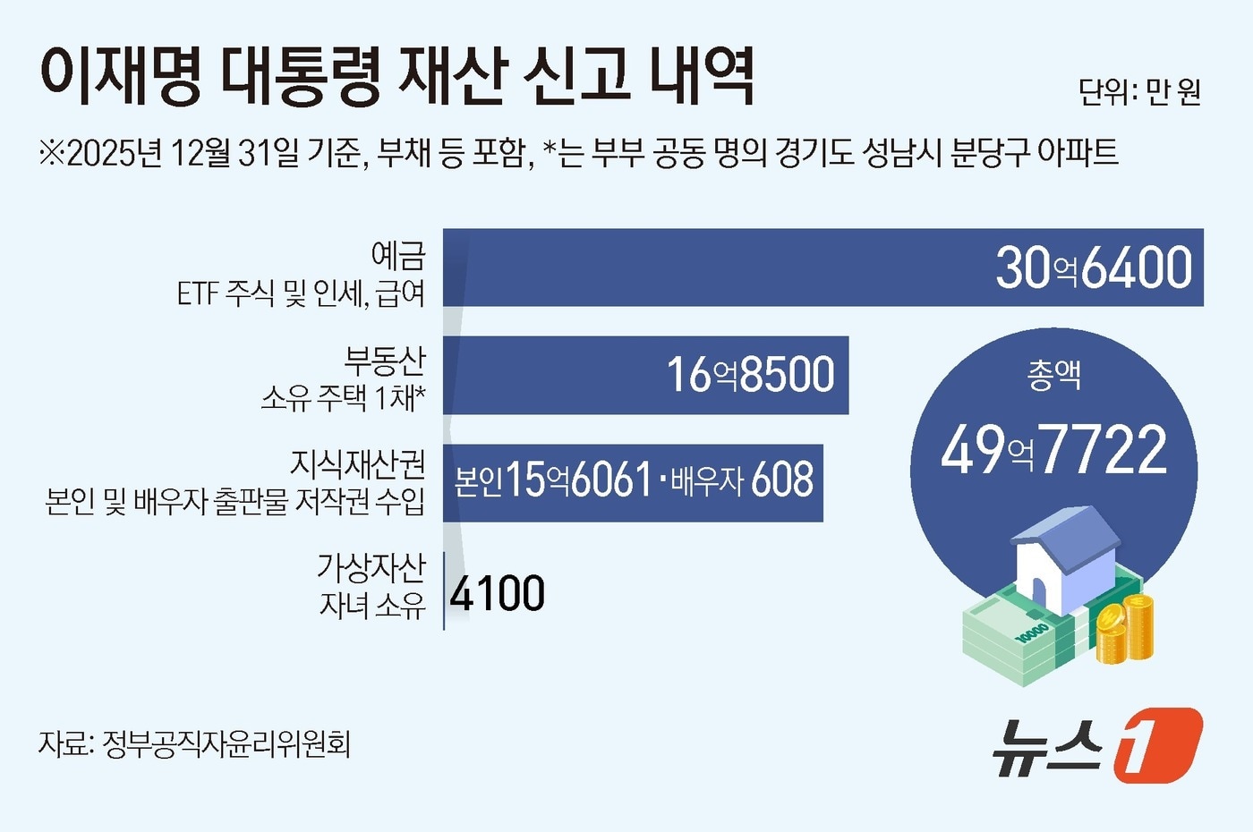 재산공개] '1주택' 李대통령 49.8억…'책 인세·ETF 수익' 18.9억 증가