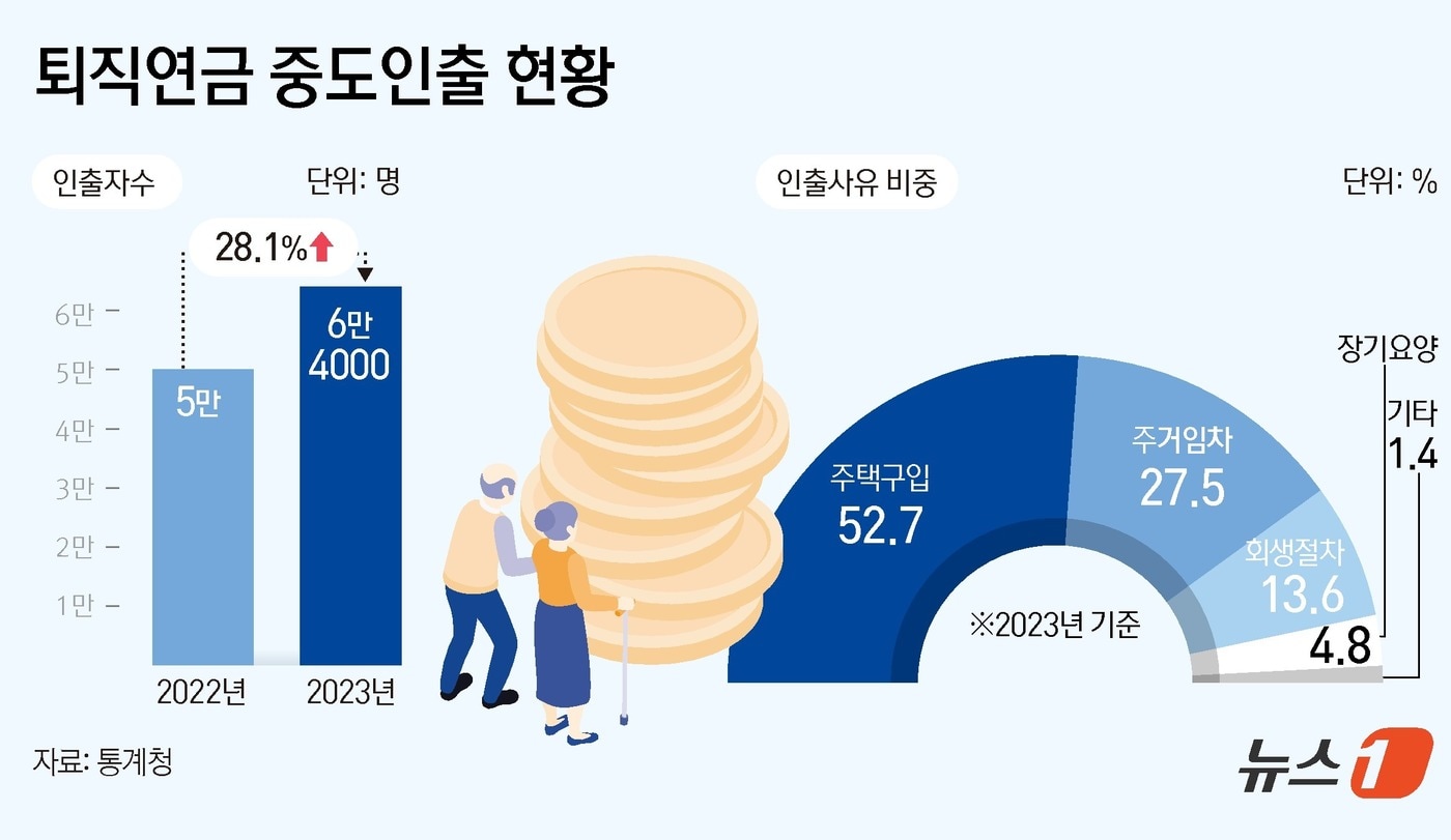 "노후 준비 3억이면 충분하다더니"…월 100만 원도 안 되는 현실, 전문가들 '기막혀' 4 집 사느라 바닥나는 퇴직연금…정부, 중도인출 요건 강화 추진 - 뉴스1