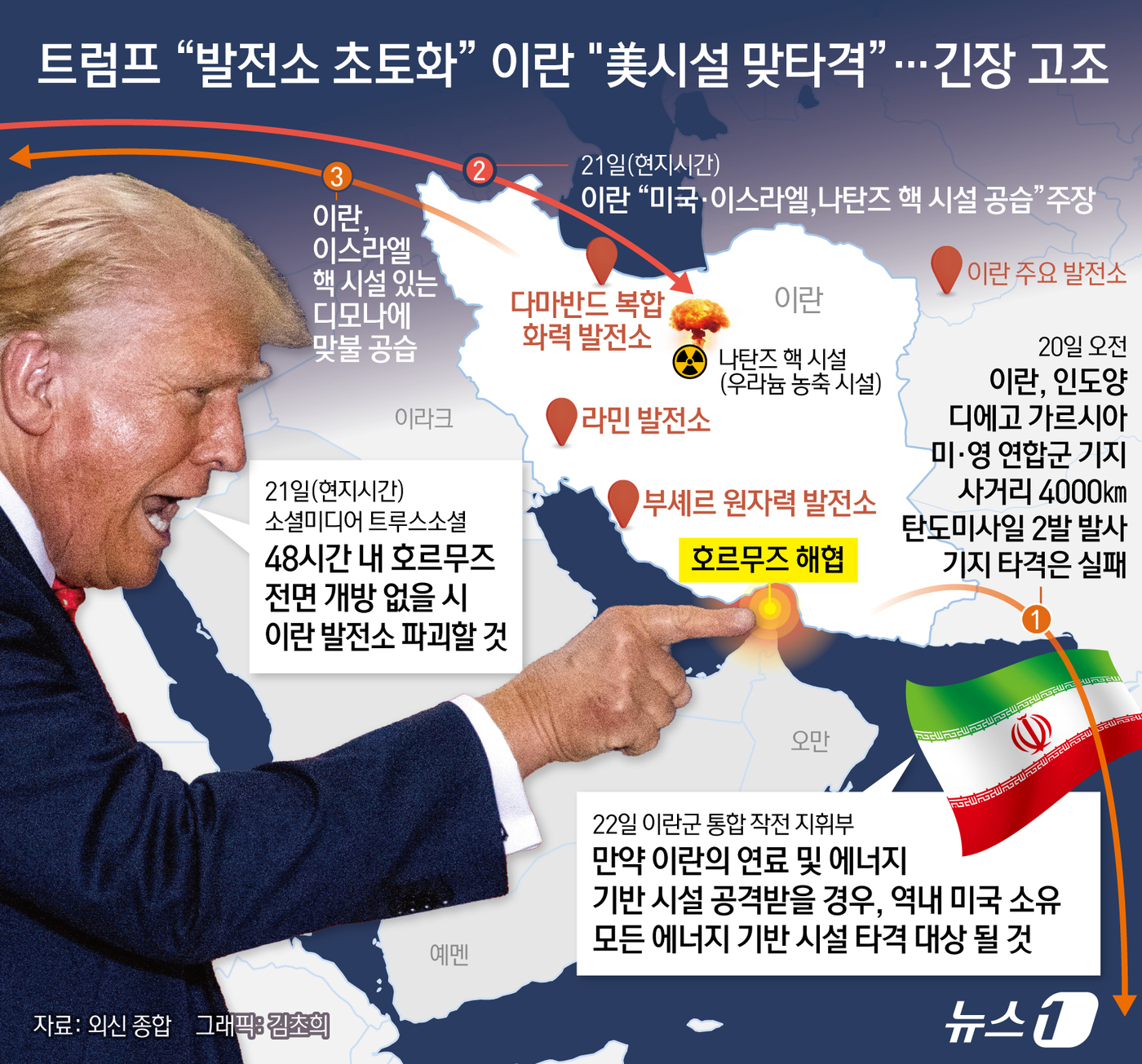 오늘의 그래픽] 트럼프 "발전소 초토화" 이란 "美시설 맞타격"…긴장 고조 - 뉴스1