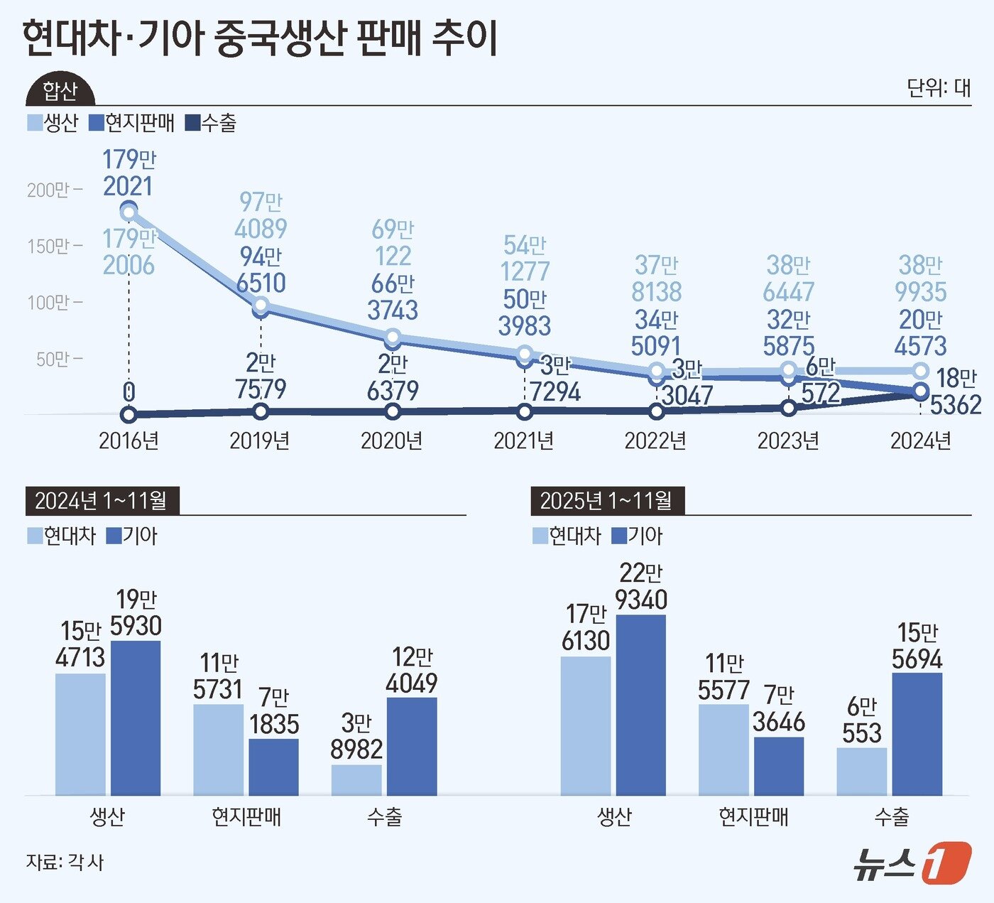 정의선 "中 생산·판매 늘린다" 이유 있었네…작년 생산량 15% 반등 - 뉴스1