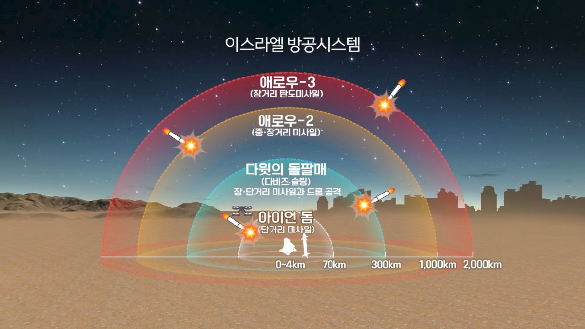 "하루 2,700억 쏟아붓는 이스라엘 방공전"… 韓 연구진, 돈 주고도 못 살 실전 데이터 '공짜 흡수' 2 쏟아진 이란 미사일 막아낸 이스라엘의 '지구 최강' 방공망