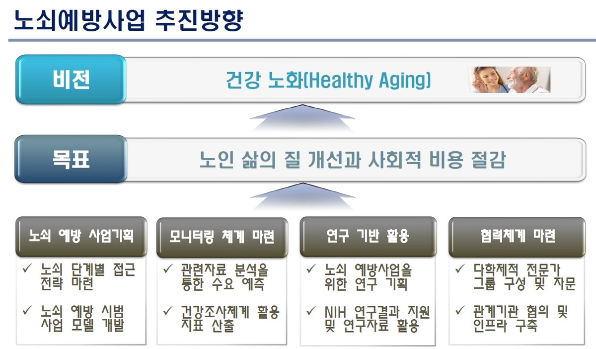 노인 23% 늘 때 노인진료비 37%↑…노쇠 예방사업 추진