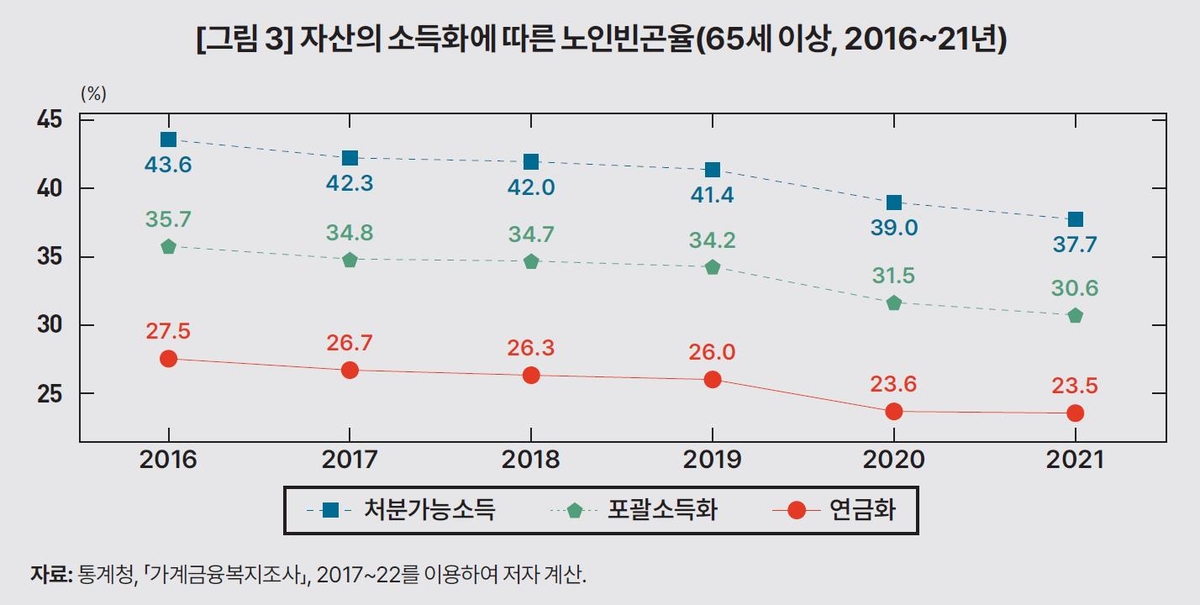 "노후 준비 3억이면 충분하다더니"…월 100만 원도 안 되는 현실, 전문가들 '기막혀' 3 정부, 고령층 '부동산 연금화' 시동 건다…세제 혜택 강화 | 연합뉴스