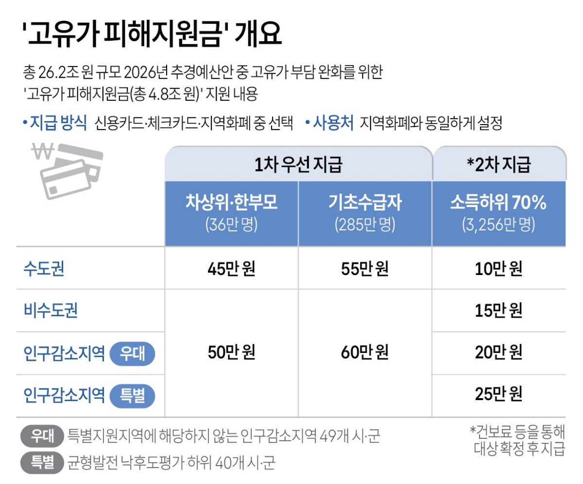 "어차피 소비쿠폰도 잘 받았잖아"… '3577만명' 지원금, 전문가들도 '멈칫' 2 지원금