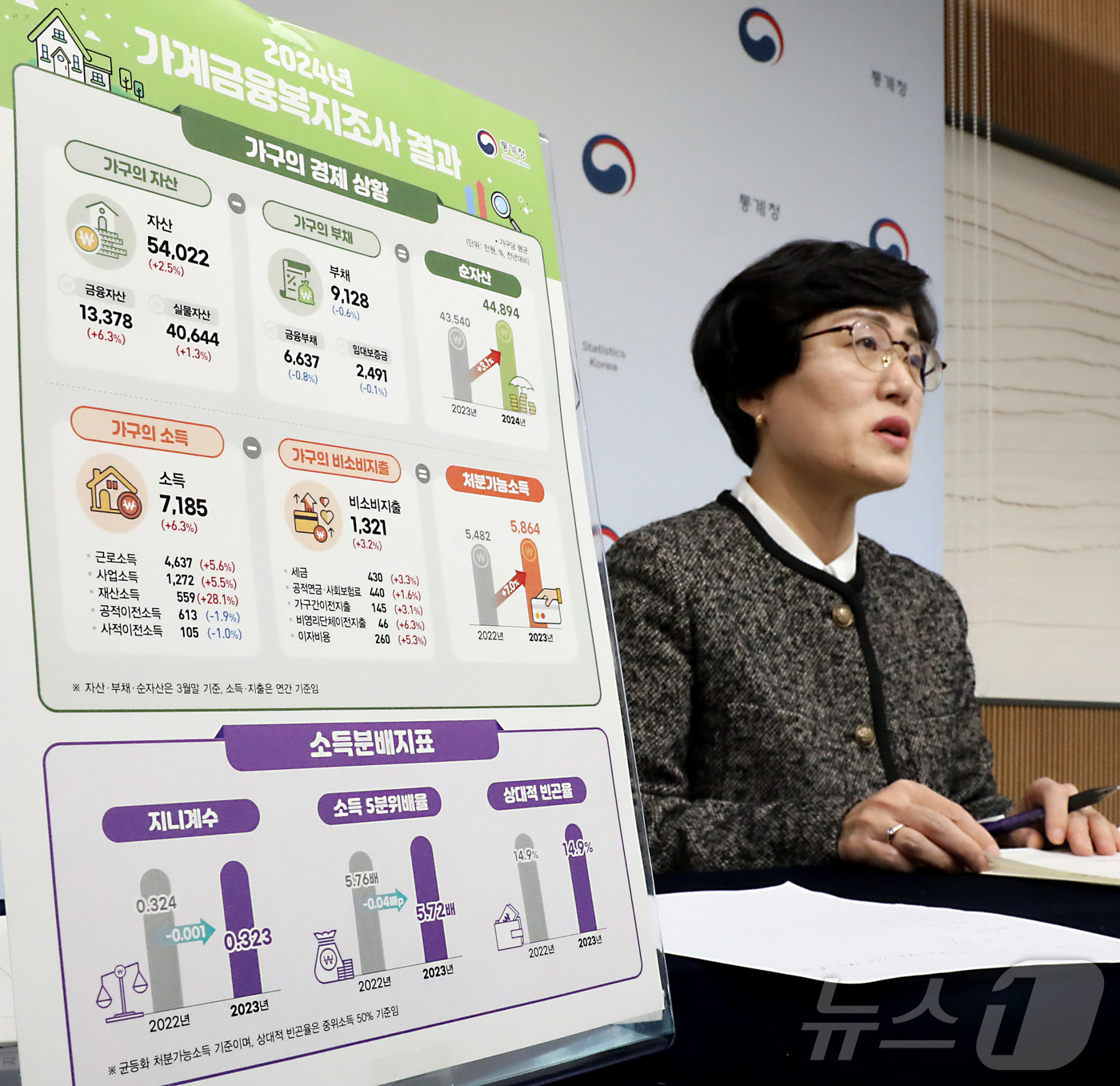 통계청, 2024년 가계금융복지조사 결과 발표 - 뉴스1