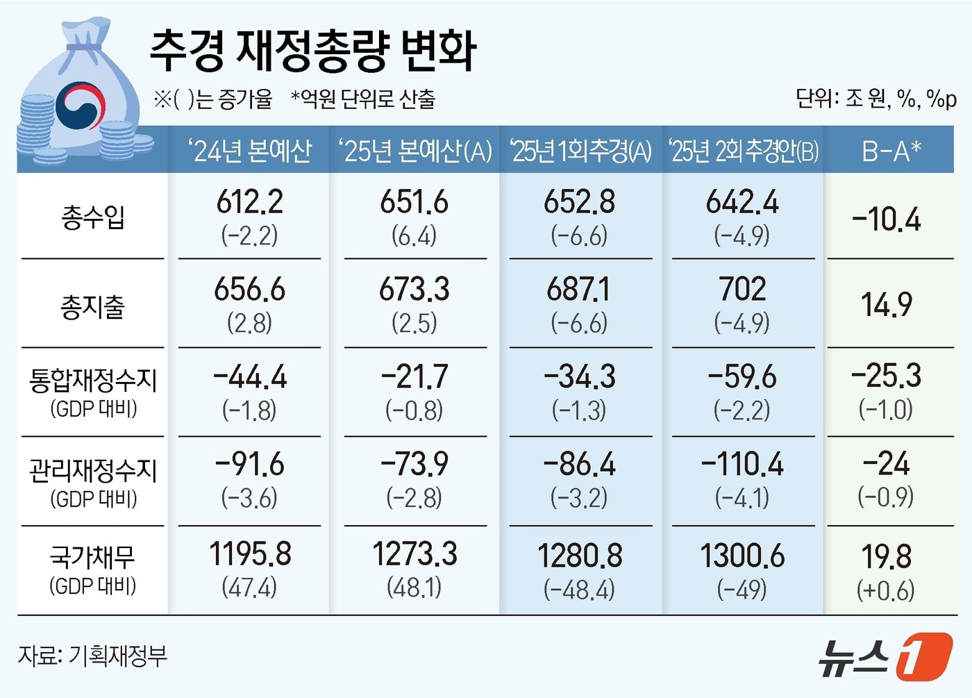 "채무 시계, 멈추지 않는다"… 나라빚 1,300조 돌파, 역대 최대 증가폭 3 2차 추경에 20조 국채 발행 불가피…국가채무 1300조 넘어설 듯 - 뉴스1