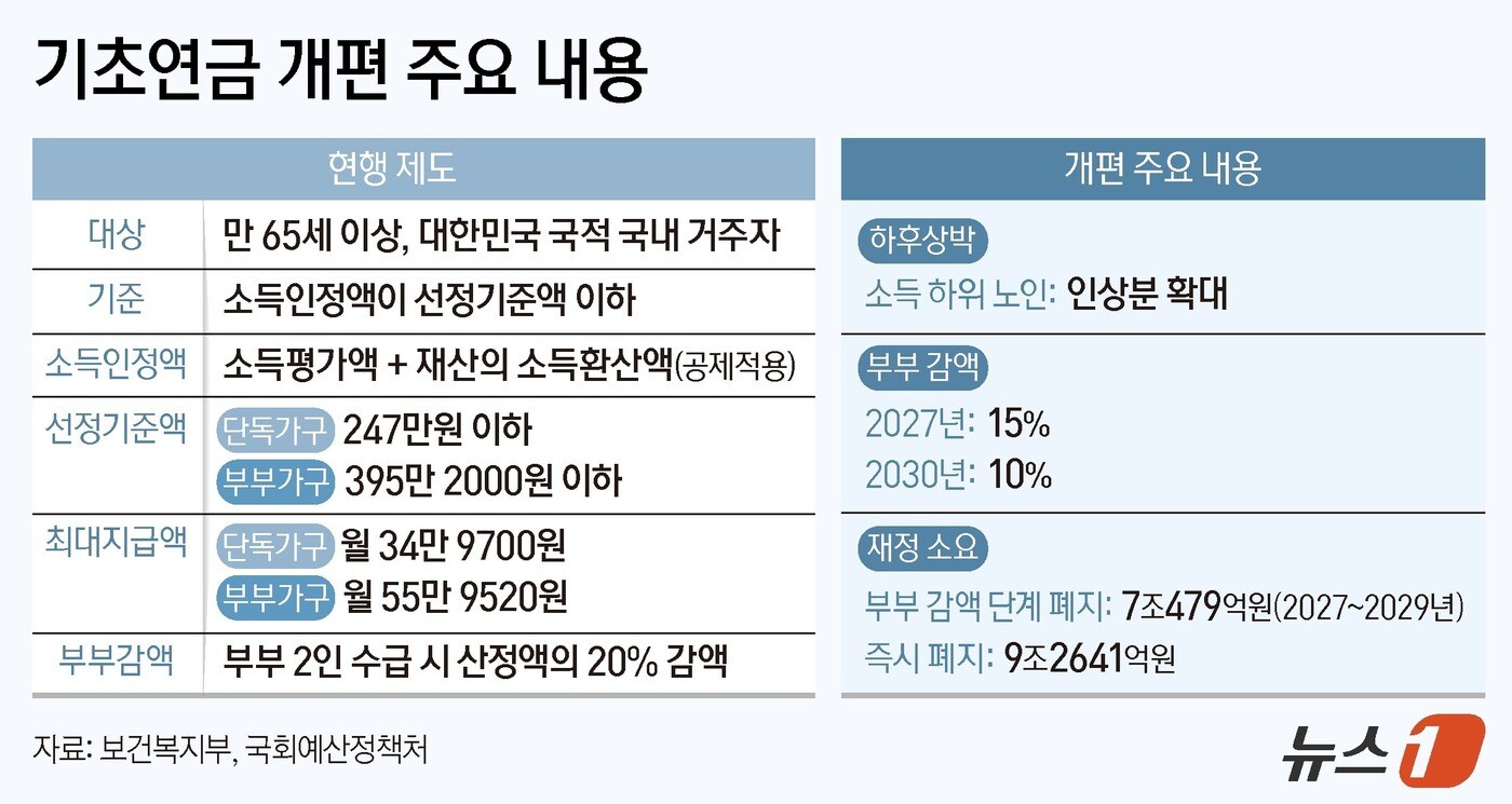 "기대수명 13년 늘었는데 노인 기준은 제자리"…2050년 재정 58조 폭탄, 개편 '불가피' 3 빈곤 노인 더 주고 부부감액 없앤다…기초연금 12년 만에 개편