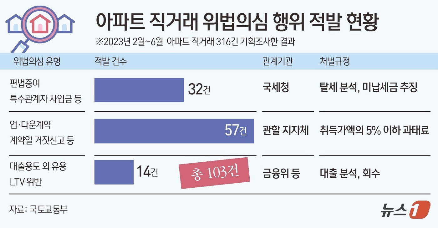 50억 이상 '초고가' 거래 속출에 국토부 출동…"이상거래 살핍니다"[부동산백서] - 뉴스1