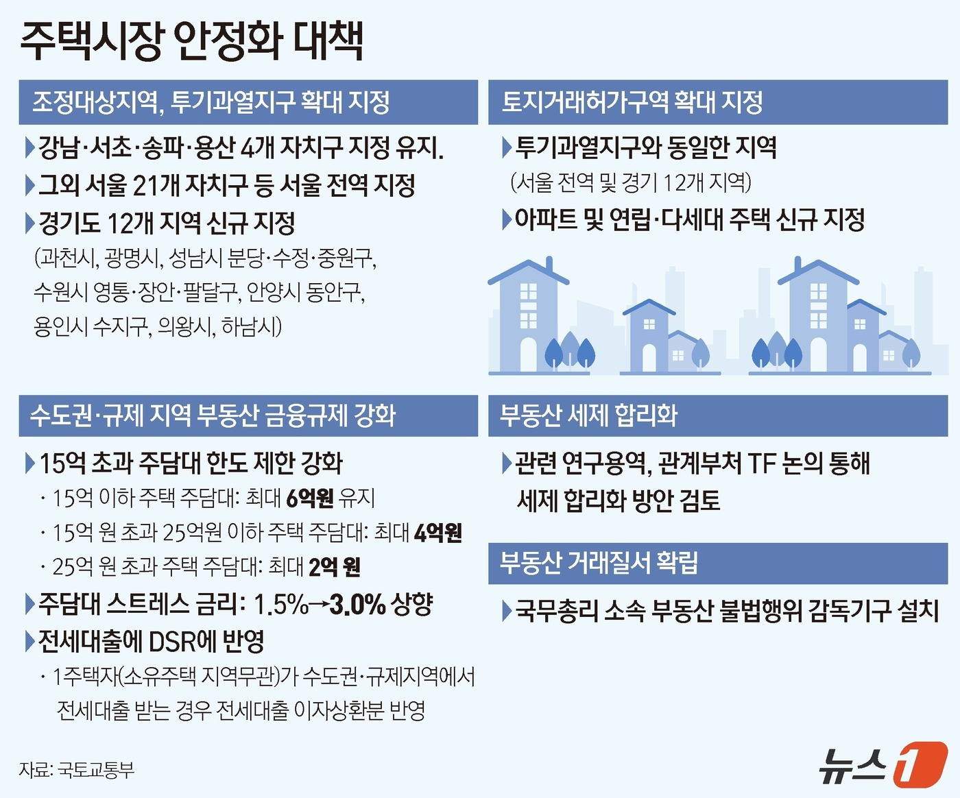 서울 전역·분당 과천 등 토허제로 묶고 주담대 더 죈다(종합) - 뉴스1