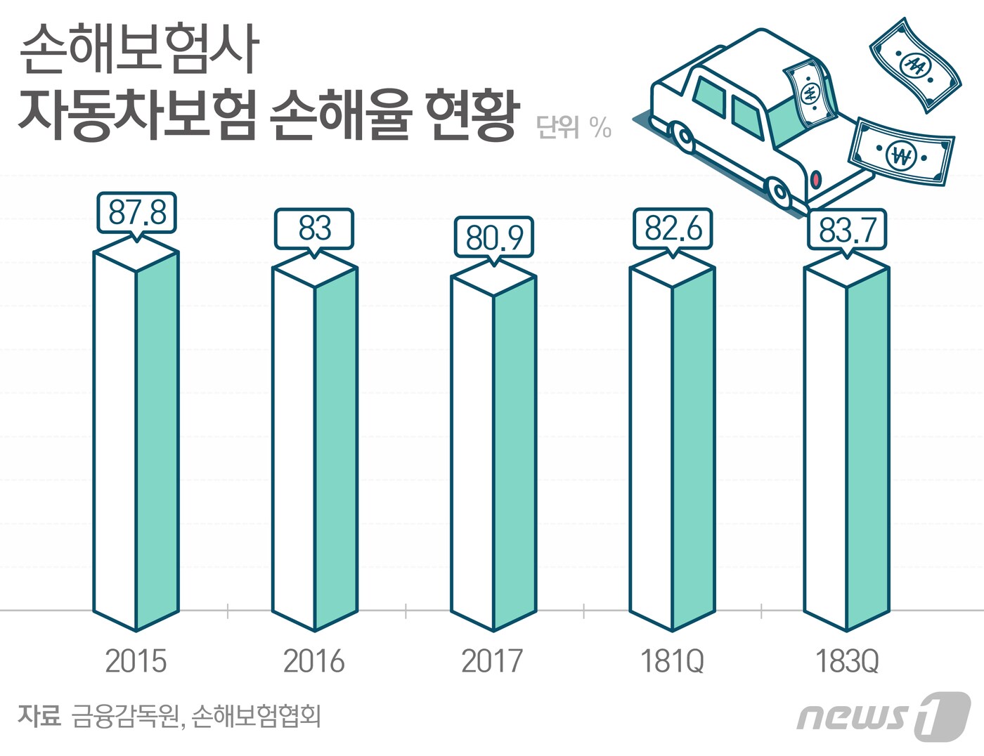 車 보험 손해율 83.7%…무더기 적자로 보험료 인상 임박 - 뉴스1
