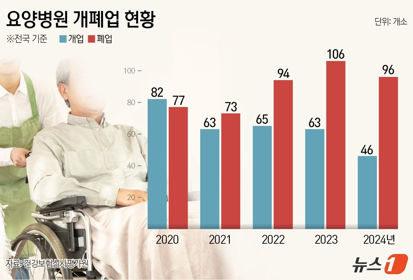 [단독] '초고령사회 보루'가 무너진다…요양병원 사흘에 1곳씩 폐업 - 뉴스1