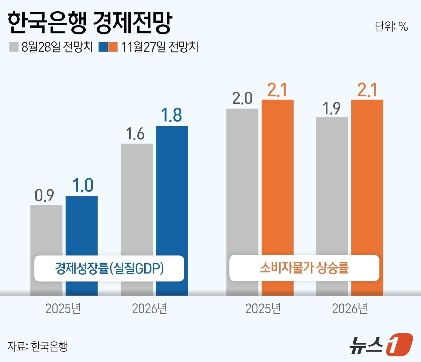 한은, 내년 성장률 1.8%로 상향…반도체 호조·관세 불확실성 완화 반영(종합2보)