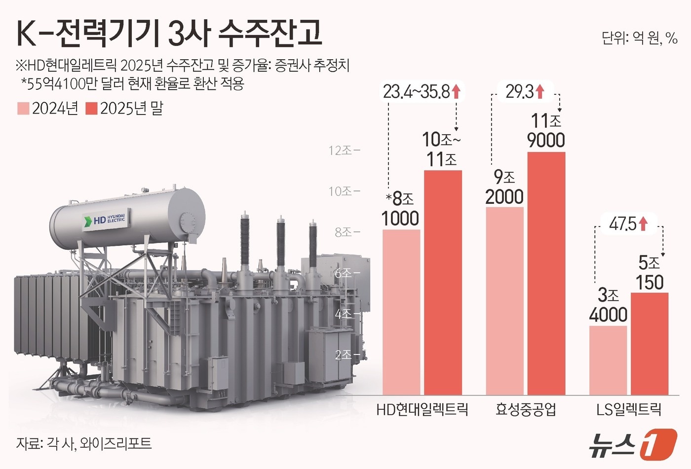 "올해도 잭팟, 내년엔 大漁 온다"…K-전력기기 '곳간' 확장 경쟁 - 뉴스1