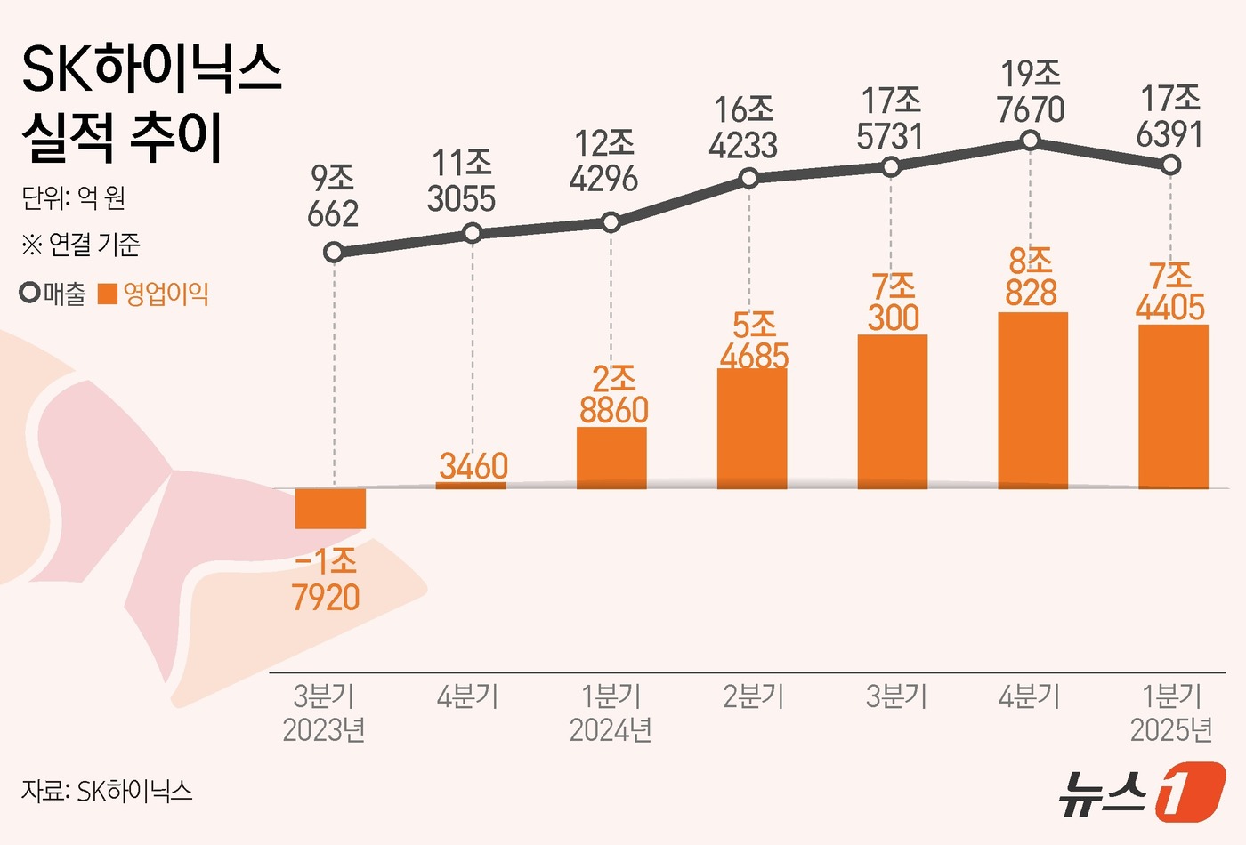 그래픽] SK하이닉스 실적 추이 - 뉴스1