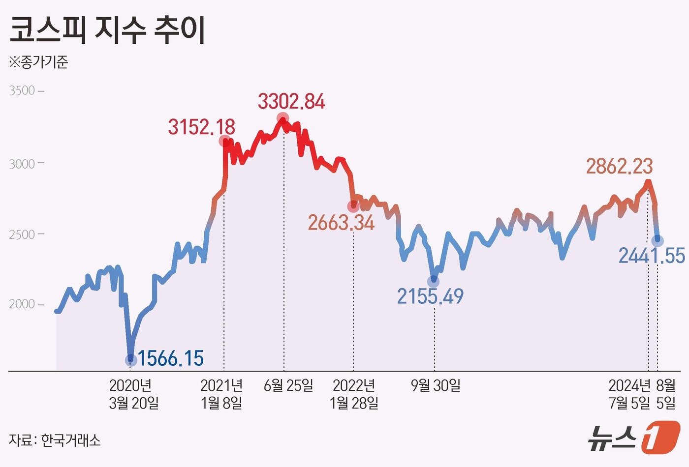 이러니 '국장 탈출은 지능순'…코스피 하락폭, 美 S&P500의 2배 - 뉴스1