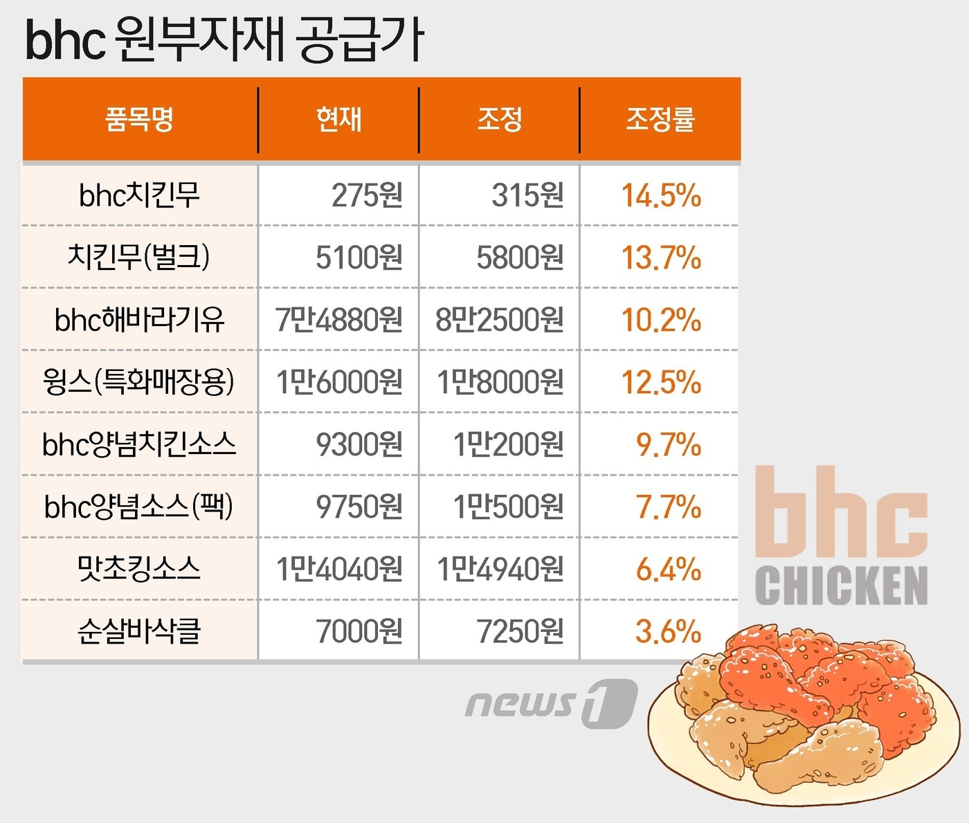 단독]"이러려고 치킨값 올렸나"…bhc, 원부자재 공급가 최대 14.5% 인상 - 뉴스1