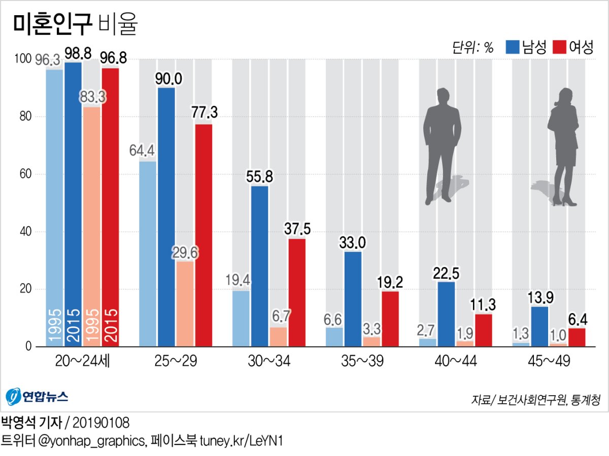 청년 미혼율 일본 앞질러…10명 중 3∼4명만 연애한다 | 연합뉴스