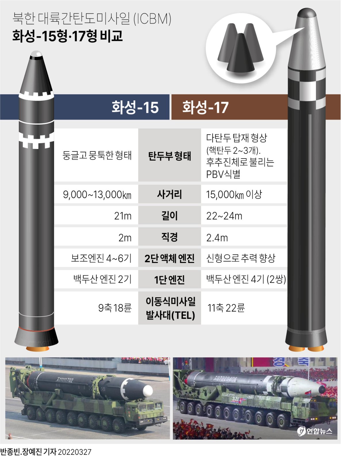 "미 펜타곤이 직접 인정했다"…북한 ICBM 미 본토 타격 가능, GMD 방어망 '구조적 한계' 2 北 ICBM '화성-17형' 사실상 성공한듯…1만5천㎞ 美본토 타격권 | 연합뉴스