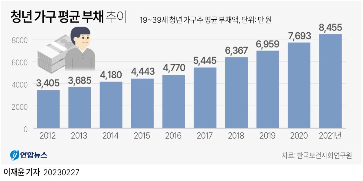 빚투'·'영끌'에 청년 4~5명 중 1명은 소득 3배이상 빚더미 | 연합뉴스