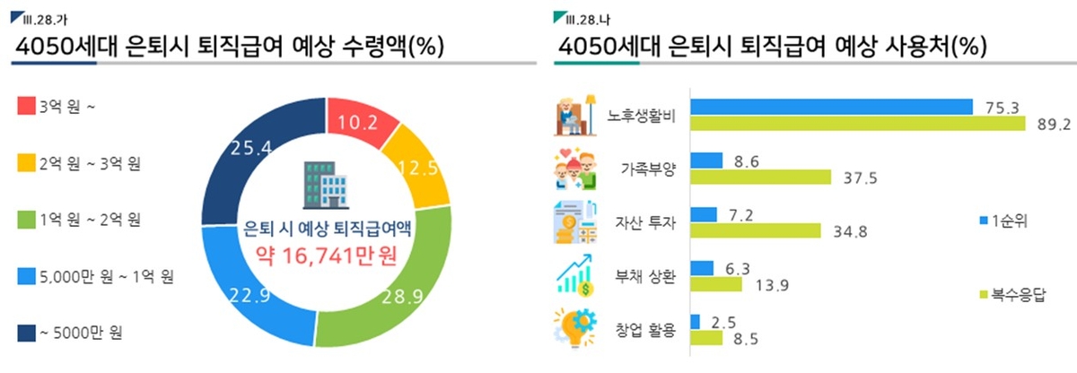 "자식 성취를 내 것으로 착각한 부모"…과도한 개입이 관계를 망치는 구조 2 자녀교육 4천600만원·결혼 1억3천만원…4050 "노후준비 안돼" | 연합뉴스
