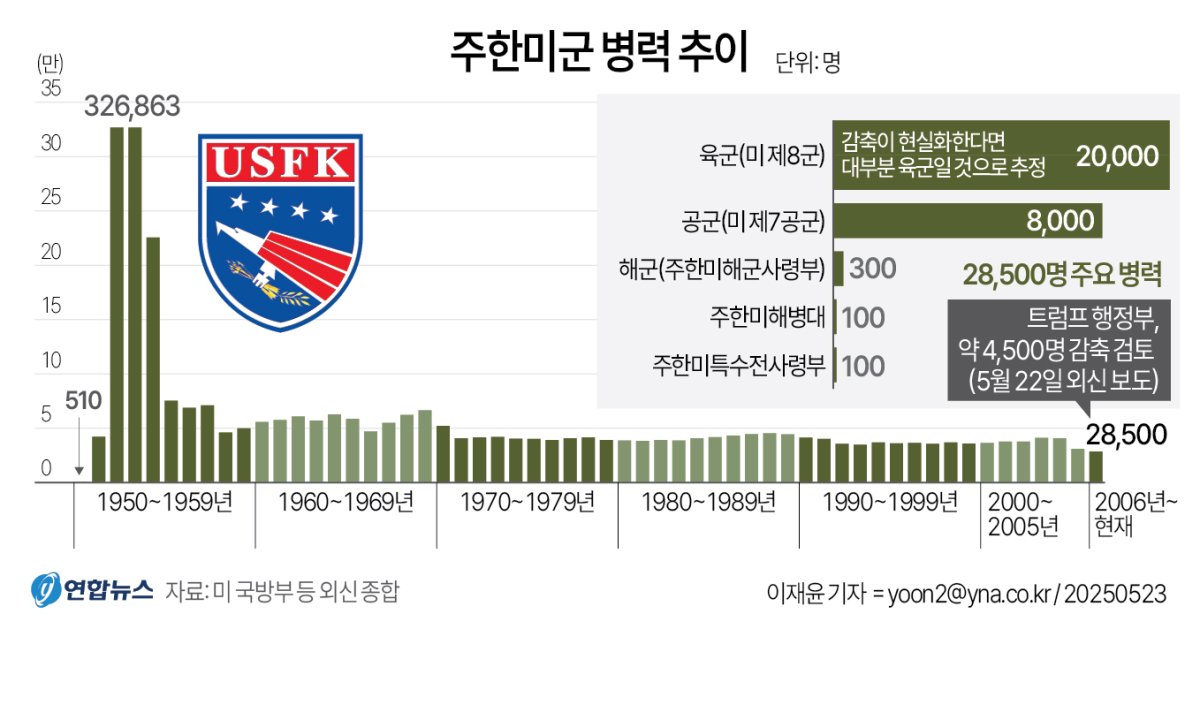 北위협 커지는데 주한미군 감축검토…트럼프 리스크 현실화 우려 | 연합뉴스