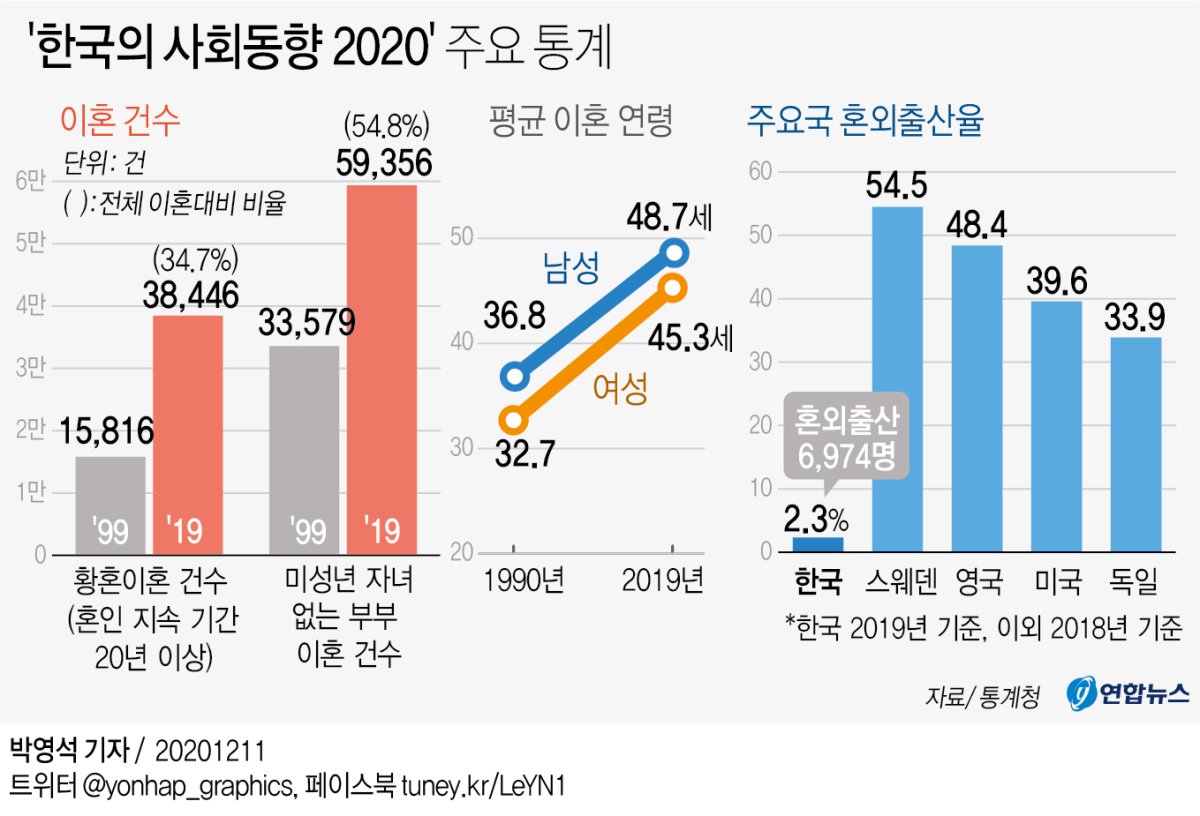 황혼이혼 20년 새 2.4배로 증가…전체 이혼의 35%