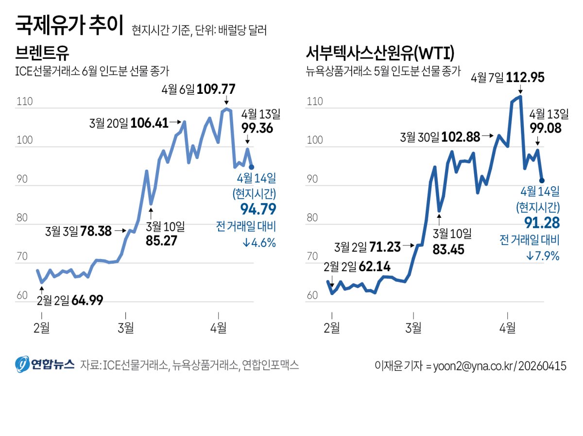 전쟁 벌써 끝났나?…이란 사태 충격 털어낸 증시, 상승 지속 | 연합뉴스