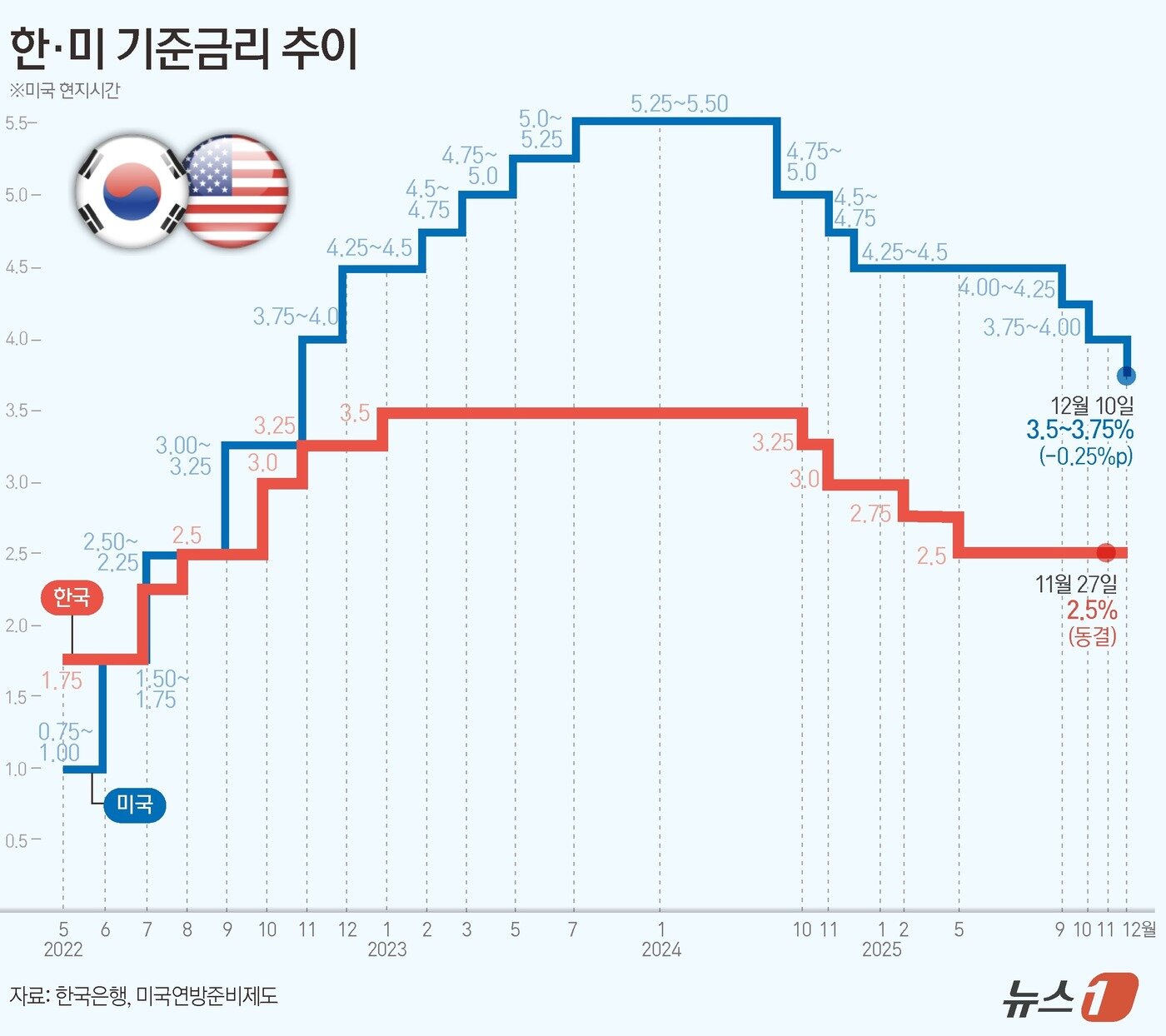 "올해 금리 내린다더니"…주담대 7% 재돌파, 수백만 가계 '날벼락' 4 한은 인하 제약과 고물가 압력