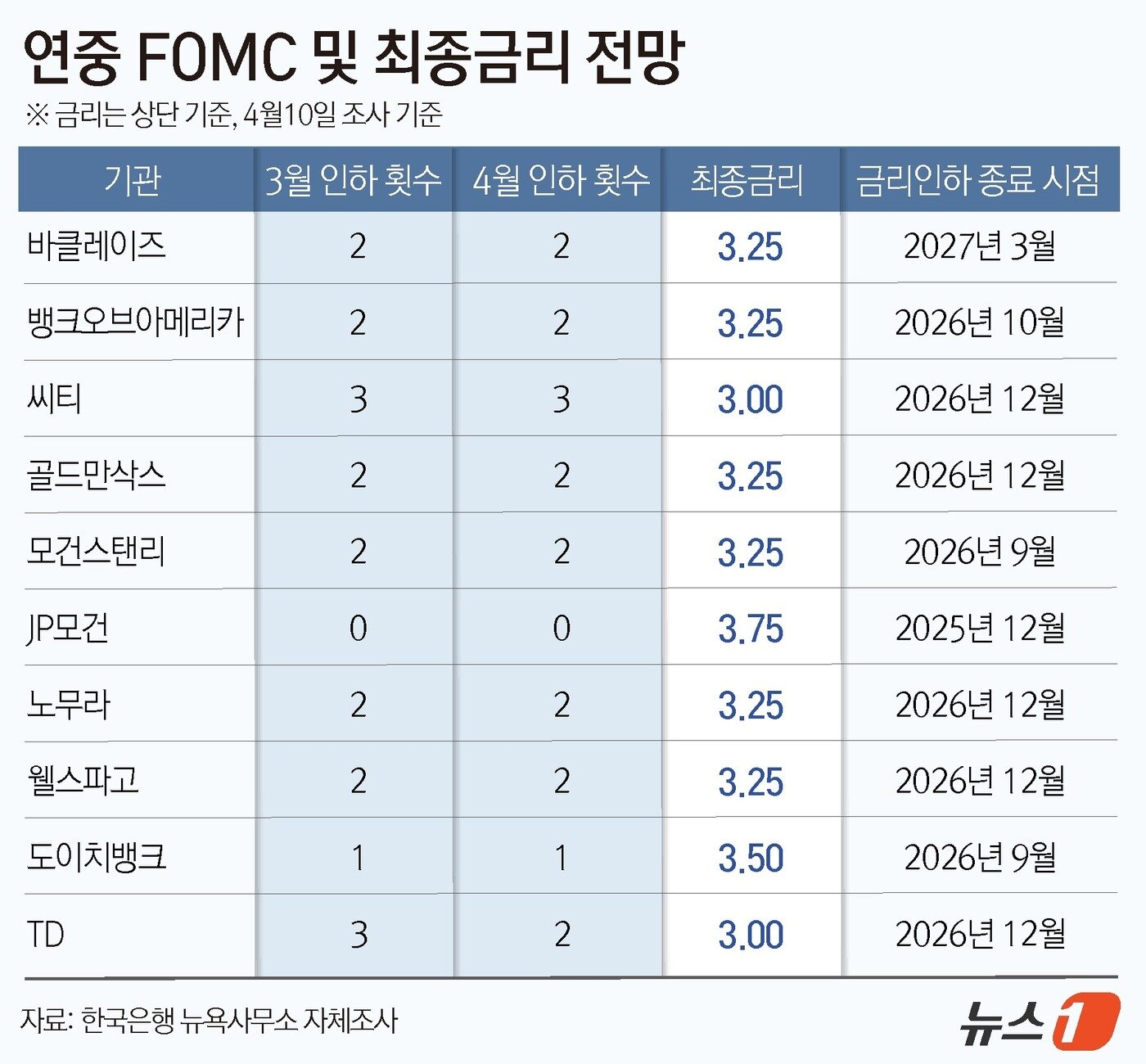 "올해 금리 내린다더니"…주담대 7% 재돌파, 수백만 가계 '날벼락' 5 중동 쇼크에 늦춰진 금리 인하