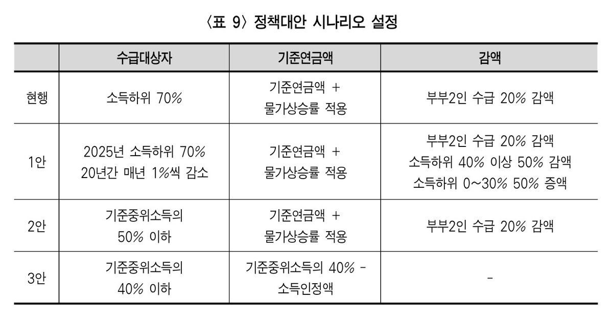 기초연금 강화와 차등 지급 논쟁