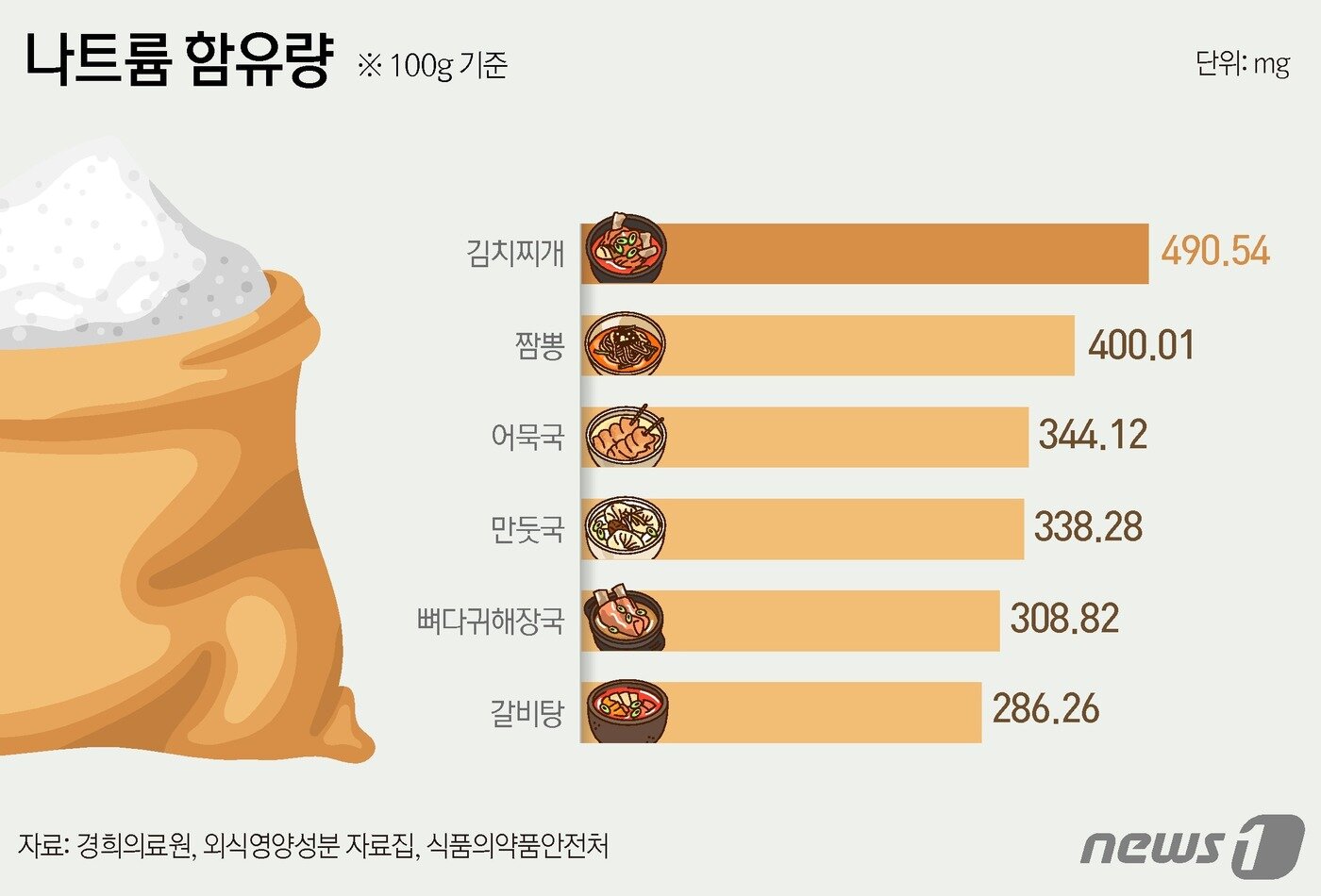 나트륨 2배 섭취 경고
