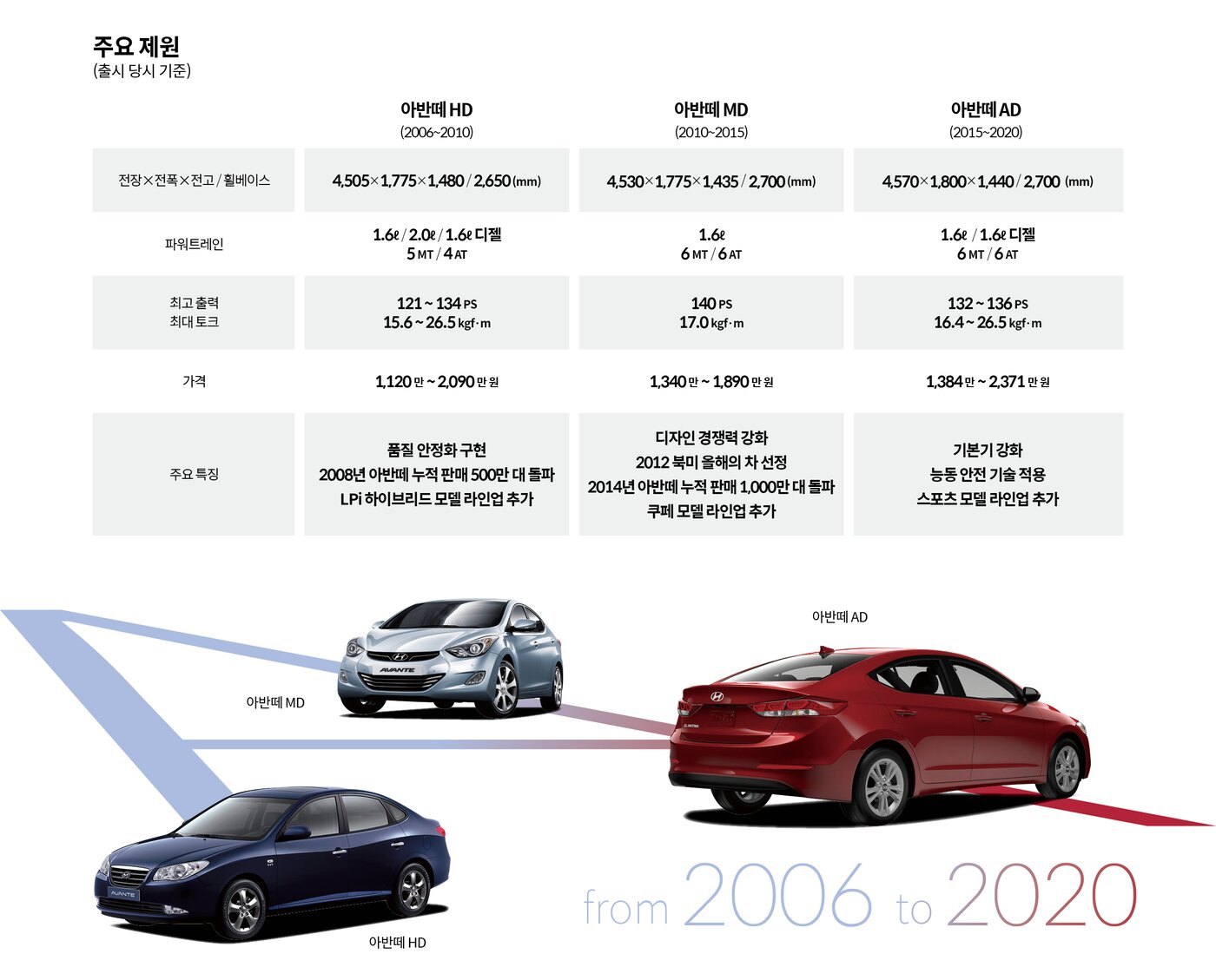 아반떼와 글로벌 판매 1500만대 목표