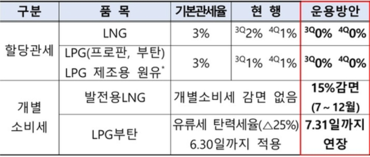 LNG·LPG 할당관세 0%
