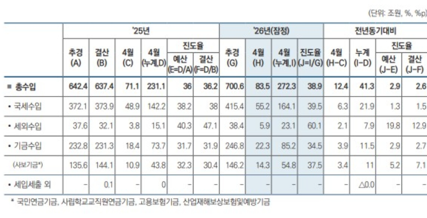 2026년 1~4월 나라 살림 적자 규모