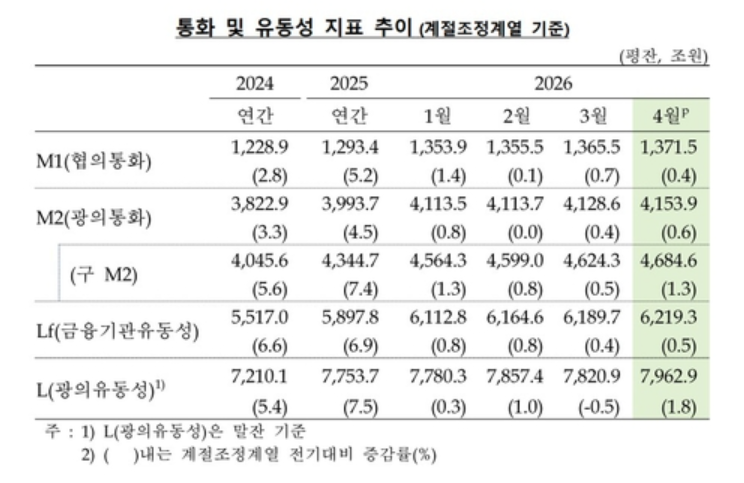 반도체 돈이 은행으로 쏟아졌다…4월 통화량 25조 '폭발' 2 4월 통화량 25.3조원