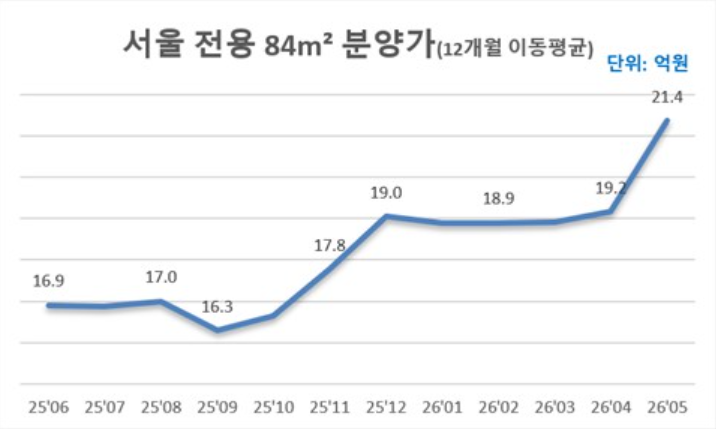 '국민평형' 분양가, 역대 최고치 돌파…서울 21억 시대 열렸다 2 5월 서울 아파트 평균 분양가