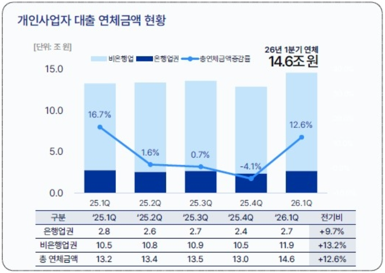 1분기 자영업자 연체 빚 증가