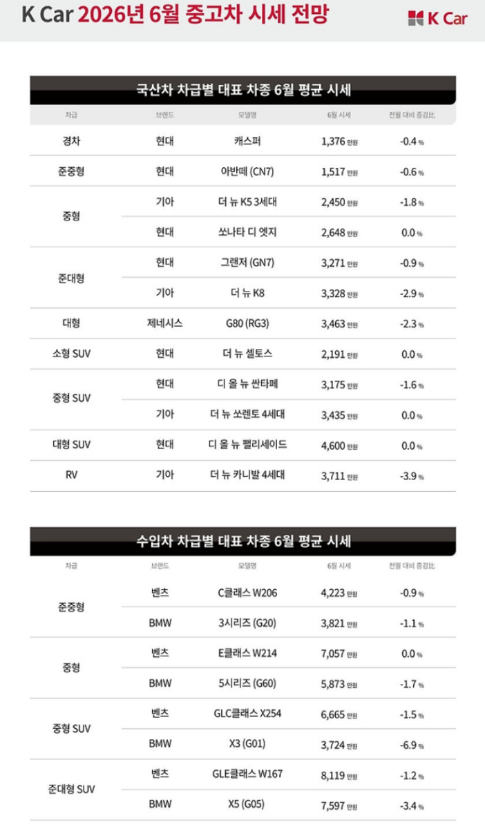 6월 국내 중고차 시세