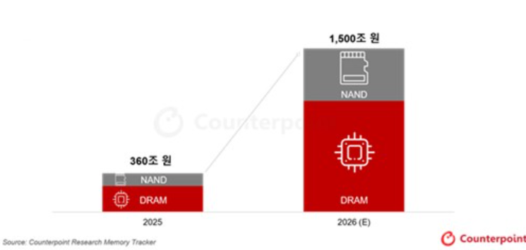 2026년 글로벌 메모리 시장 전망