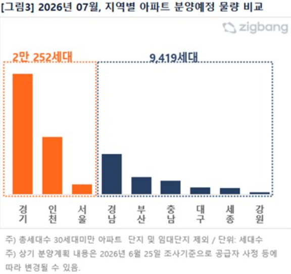 7월 전국 아파트 분양 3만가구 육박…수도권 68% 싹쓸이 3 7월 전국 아파트 분양 물량