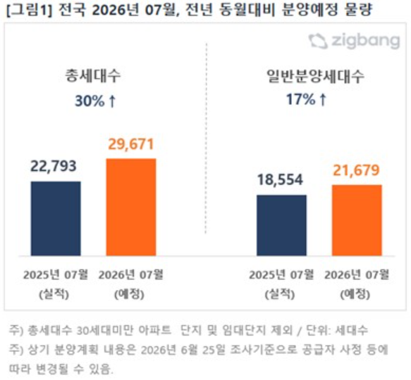 7월 전국 아파트 분양 3만가구 육박…수도권 68% 싹쓸이 2 7월 전국 아파트 분양 물량